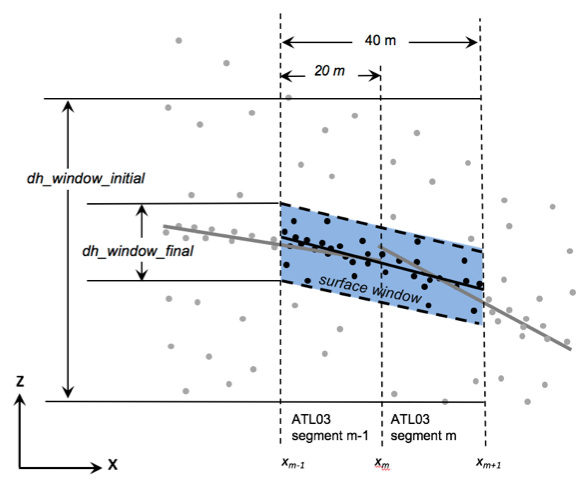 ATL06 segment model